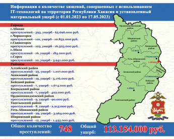 С начала 2023 года на территории Республики Хакасия зарегистрировано 748 преступлений, совершенных с использованием информационно-телекоммуникационных технологий. Общий ущерб, причинённый гражданам, составил 113.154.000 рублей. #МВД19 #СТОПмошенничество #